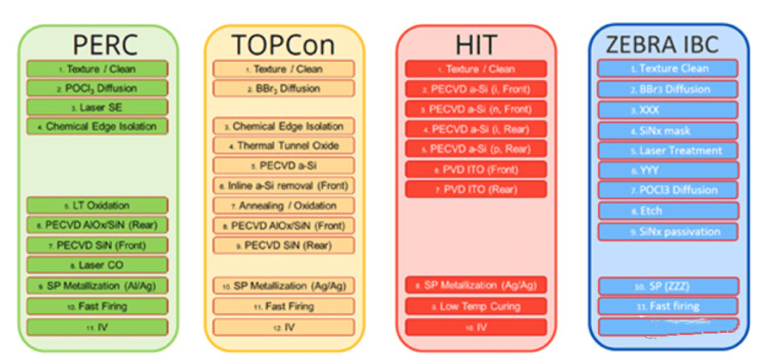 2024 TOPCon will replace PERC, where is the next logical step to turn?